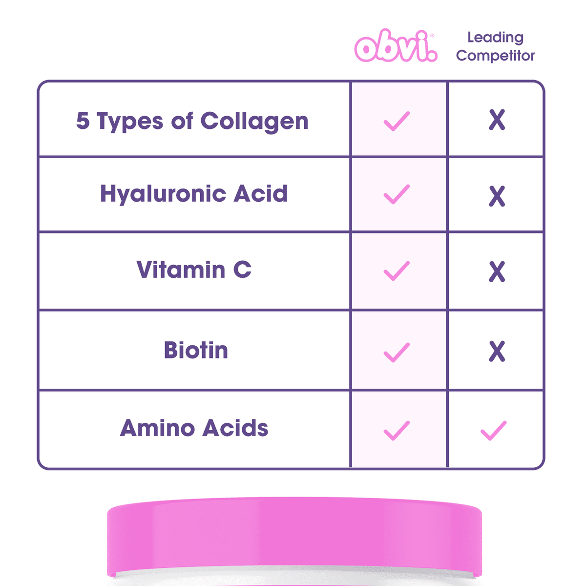 (2 pack) Obvi Unflavored Collagen Peptides Powder, Multi Collagen Supplement with Hyaluronic Acid, Biotin, and Vitamin C, 14 Servings