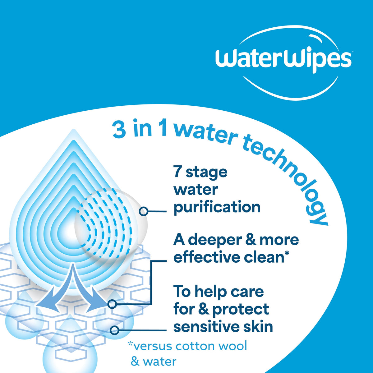 WaterWipes Sensitive Newborn & Baby Wipes, 99.9% Water, Unscented & Hypoallergenic, 720 Wipes