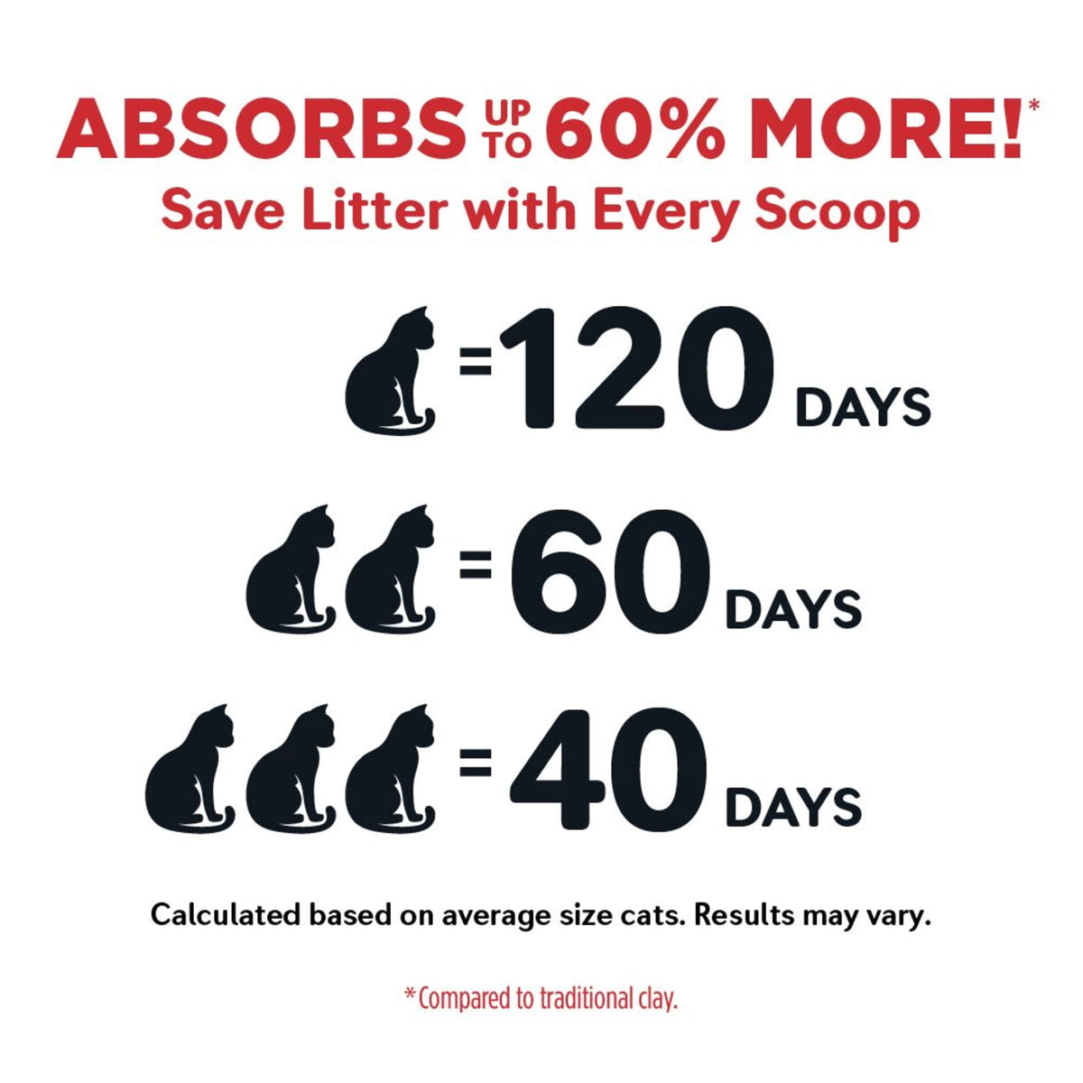 World's Best Cat Litter Ultra Absorb Unscented, Quick Clumping, Flushable, 32 lb Value Pack